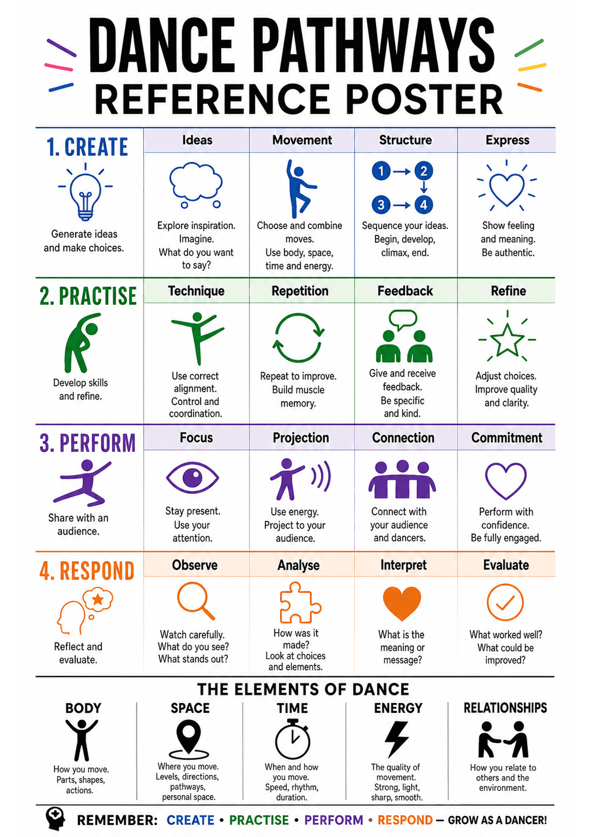 Dance Pathways Reference Poster: Portrait A4 poster with large header 'DANCE PATHWAYS REFERENCE POSTER'; a four-row coloured grid labelled 1. CREATE (Ideas, Movement, Structure, Express) in blue, 2. PRACTISE (Technique, Repetition, Feedback, Refine) in green, 3. PERFORM (Focus, Projection, Connection, Commitment) in purple, 4. RESPOND (Observe, Analyse, Interpret, Evaluate) in orange; each cell contains a simple icon and a 1–3 line prompt/question. Bottom section titled 'THE ELEMENTS OF DANCE'...