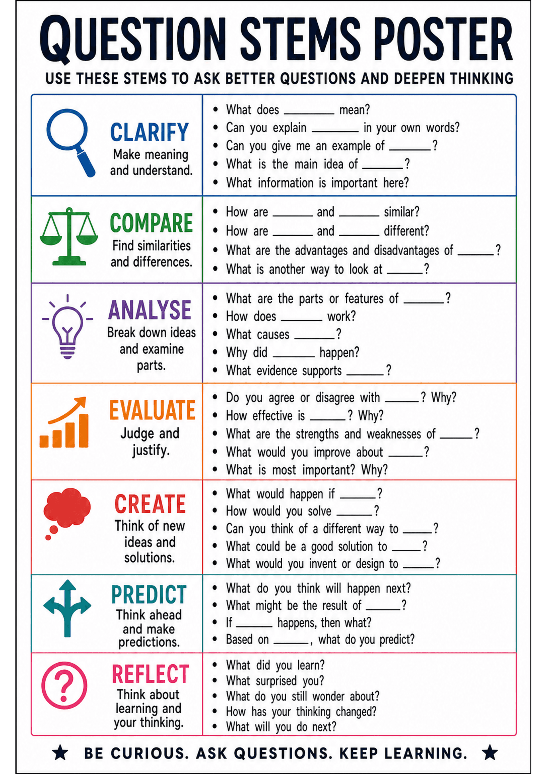 Question Stems Poster: Large title 'QUESTION STEMS POSTER' and subtitle. Left column: stacked coloured boxes each with an icon and heading (e.g. magnifying glass - CLARIFY (blue); scales - COMPARE (green); lightbulb - ANALYSE (purple); bar chart - EVALUATE (orange); thought bubble - CREATE (red); arrow - PREDICT (teal); question mark - REFLECT (pink)) plus a one-line descriptor. Right column: bullet lists of 4–6 question stems per category with blanks (_______) for topic insertion; moderate tex...