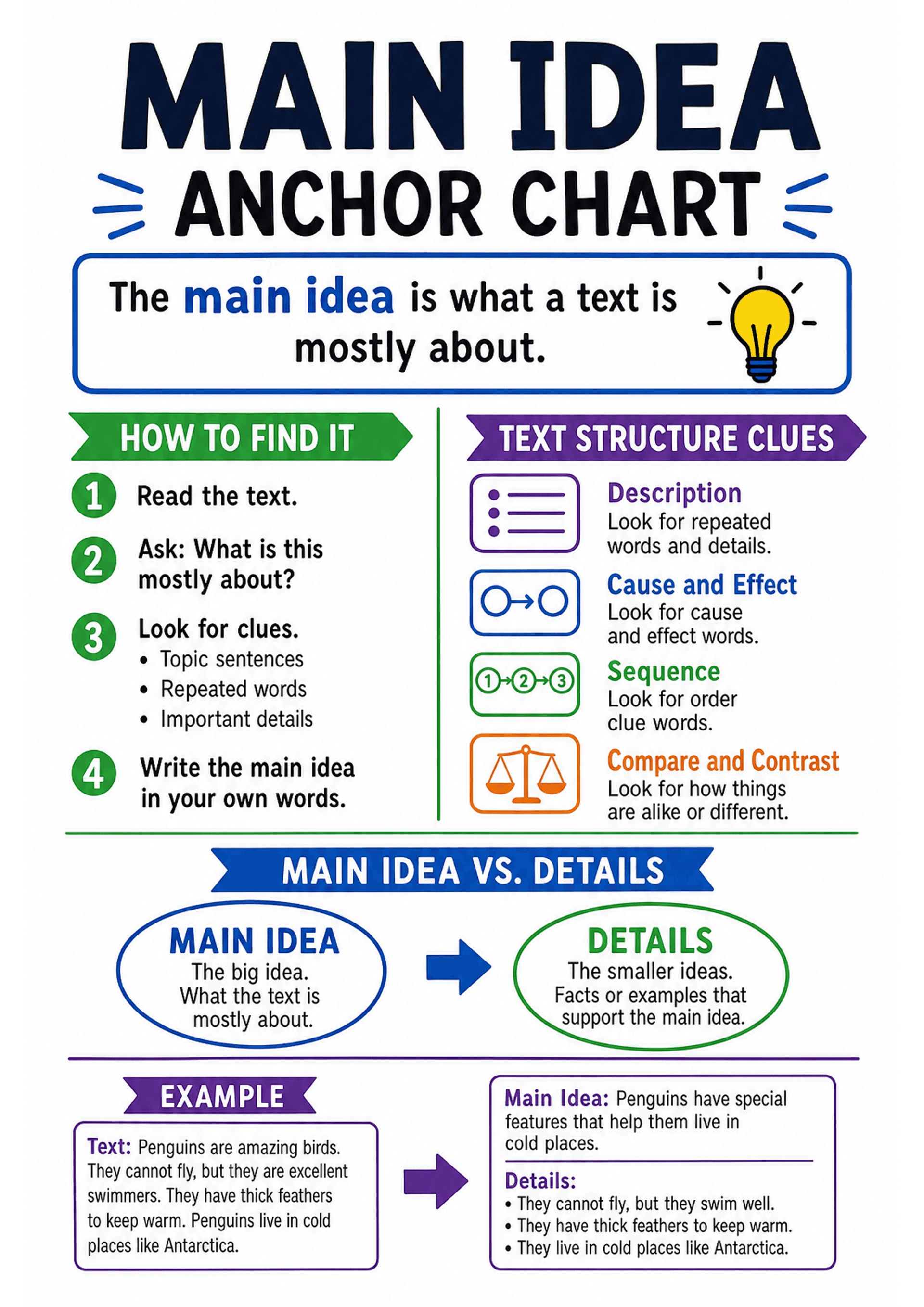 Main Idea Anchor Chart: Large title 'MAIN IDEA ANCHOR CHART'; definition box: 'The main idea is what a text is mostly about' with a lightbulb icon; left column with green header 'HOW TO FIND IT' and numbered steps 1–4 (Read the text; Ask: What is this mostly about?; Look for clues — topic sentences, repeated words, important details; Write the main idea in your own words) with bullet points; right column with purple header 'TEXT STRUCTURE CLUES' showing icons and short entries for Description,...
