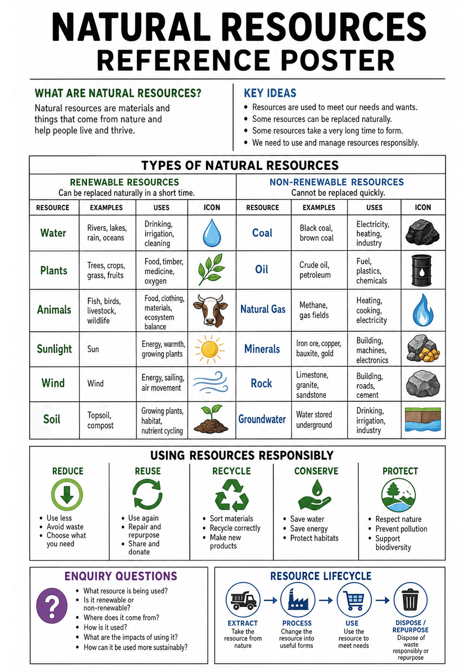 Natural Resources Reference Poster: Large title header; two introductory blocks ('What are natural resources?' short definition and 'Key ideas' bullet points). Main two-column table labeled 'Types of Natural Resources' split into 'Renewable Resources' (left) and 'Non‑renewable Resources' (right). Each column has rows for named resources (e.g., Water, Plants, Animals, Sunlight, Wind, Soil on renewable side; Coal, Oil, Natural Gas, Minerals, Rock, Groundwater on non‑renewable side) with columns '...