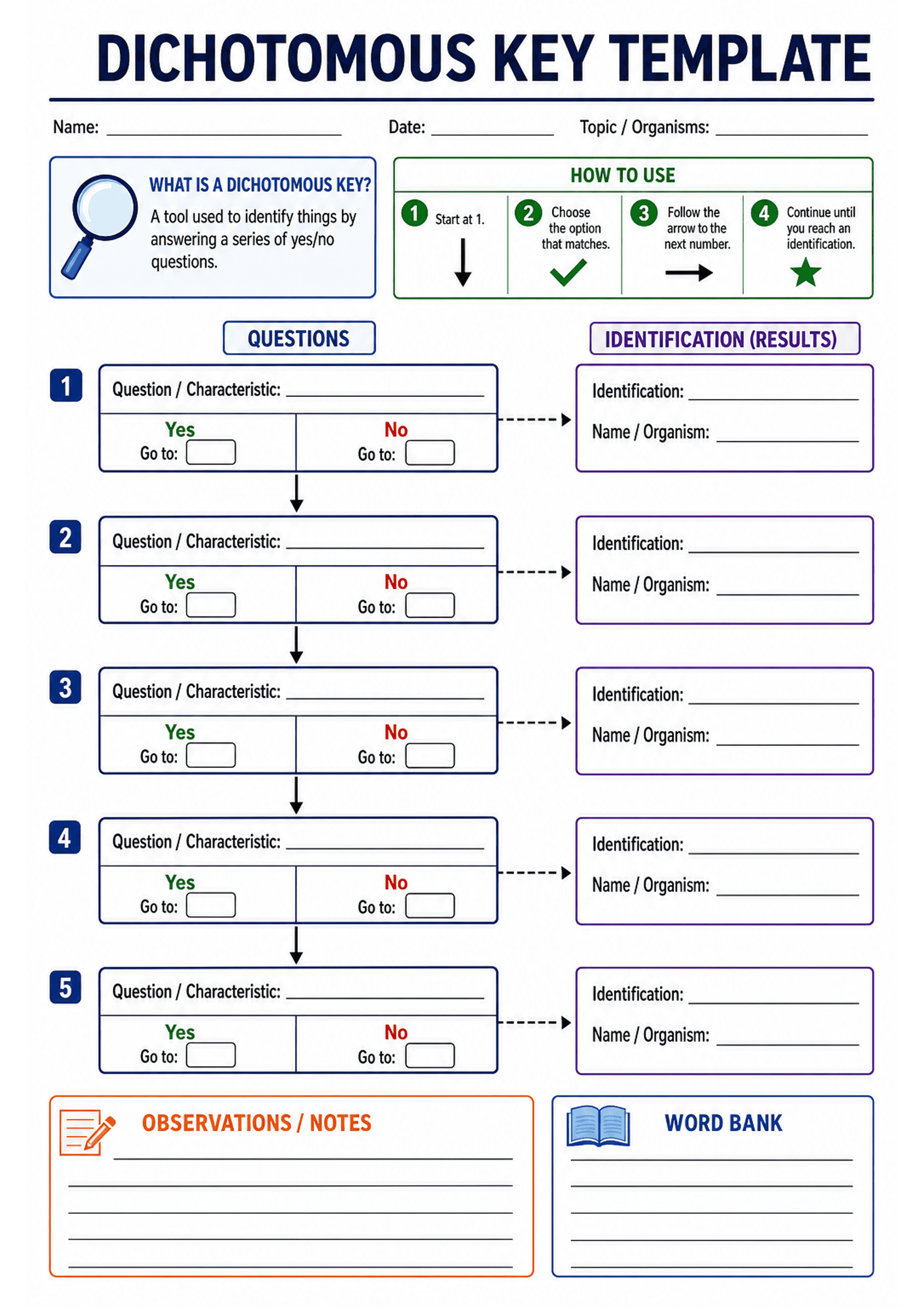 Dichotomous Key Template: Large header 'DICHOTOMOUS KEY TEMPLATE' with lines for Name, Date, Topic/Organisms; top-left box 'What is a dichotomous key?' (short definition) and top-right 'How to use' four-step illustrated guide. Main area contains five vertically stacked numbered question blocks (1–5). Each block has a line 'Question / Characteristic:' then a split YES (green) / NO (red) area with small 'Go to:' number boxes and a downward arrow linking to the next step; dotted arrows point right...