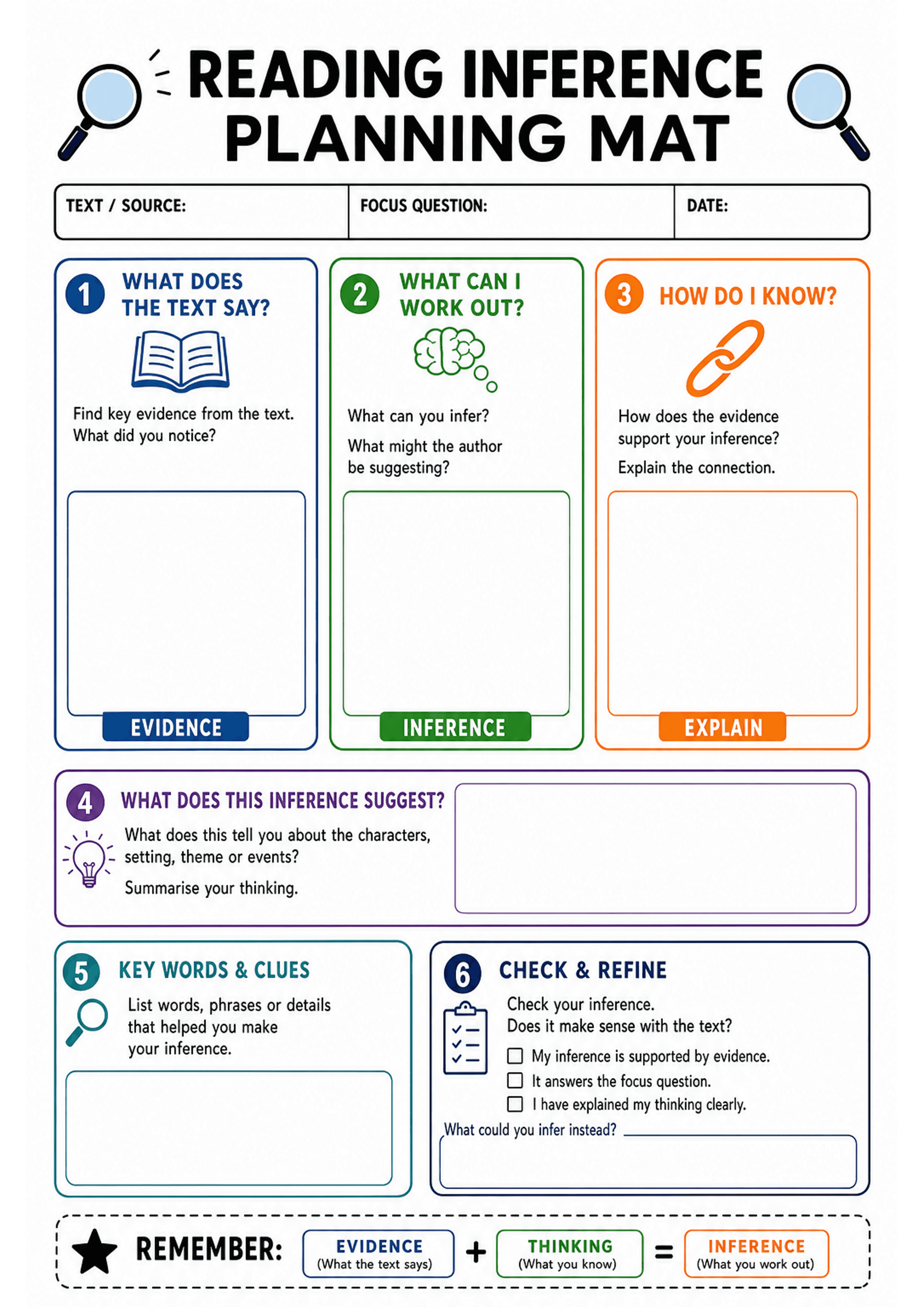 Reading Inference Planning Mat: A4 portrait single sheet with header fields (TEXT / SOURCE, FOCUS QUESTION, DATE). Three coloured vertical columns numbered 1–3: (1) blue 'What does the text say?' with an evidence box labelled EVIDENCE, (2) green 'What can I work out?' with an inference box labelled INFERENCE, (3) orange 'How do I know?' with an explain box labelled EXPLAIN. Below are further boxed sections: purple (4) 'What does this inference suggest?' with a large response area, teal (5) 'Key...