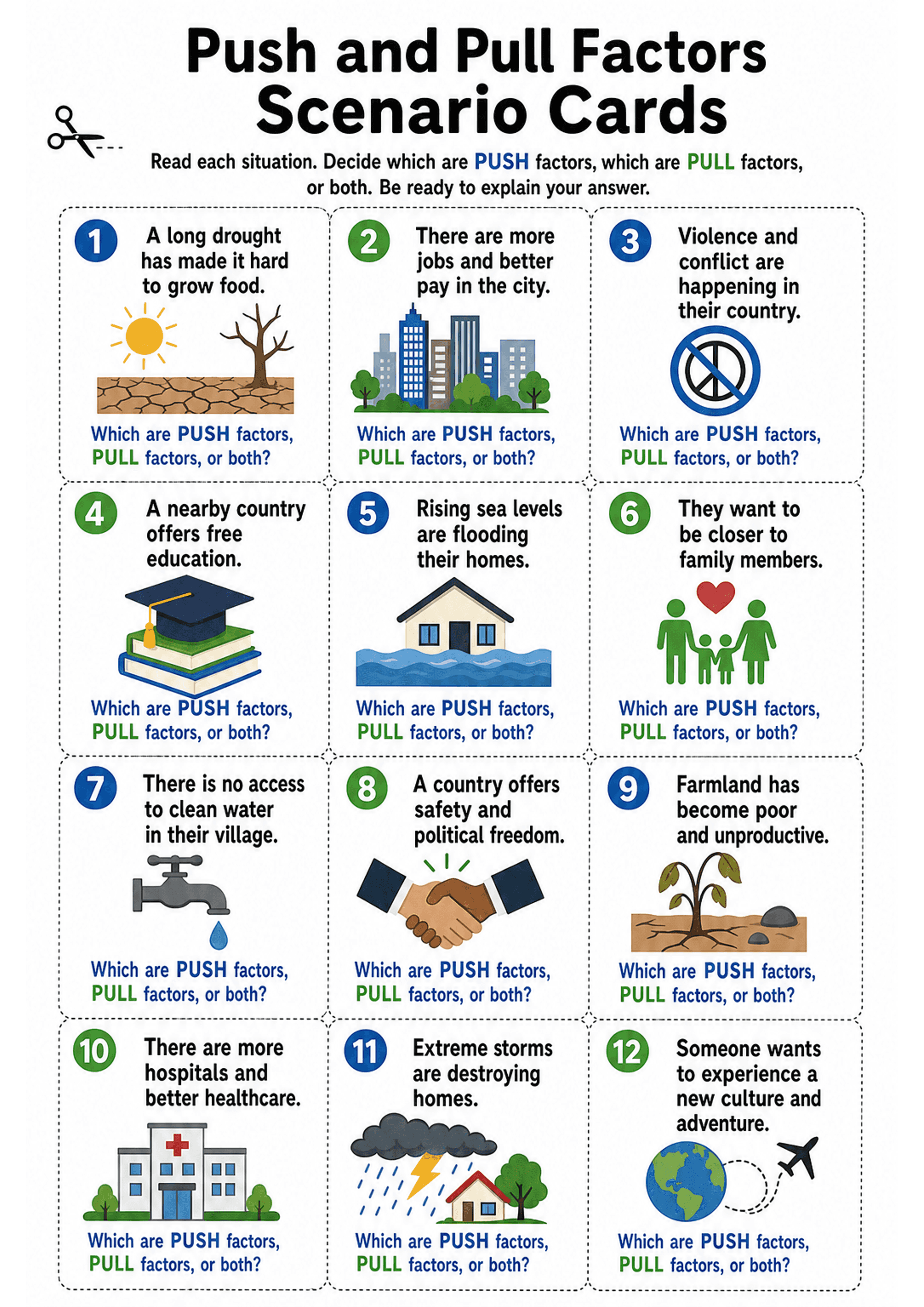 Push and Pull Factors Scenario Cards: A single A4 portrait page divided into twelve dotted, cut-apart cards arranged in a 3x4 grid. Each card is numbered (coloured circle), includes a short headline sentence describing a real-world situation (1–2 lines), a supporting coloured icon (sun/drought, city skyline, peace symbol, books/graduation cap, flooded house, family icon, tap, handshake, dead plant, hospital, storm, globe/airplane), and the prompt: 'Which are PUSH factors, PULL factors, or both?...