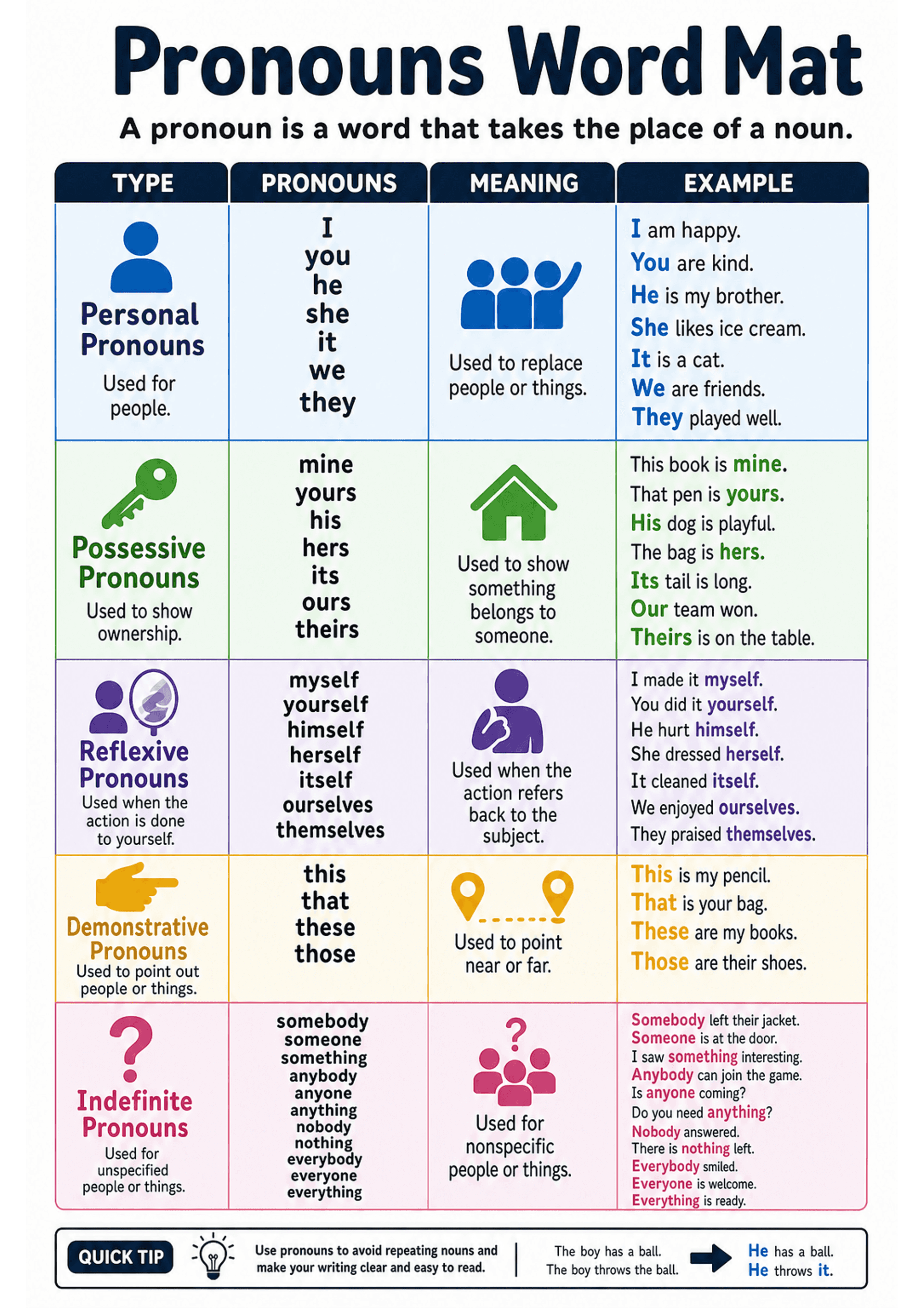 Pronouns Word Mat: A portrait A4, colour-coded grid with four column headings: TYPE, PRONOUNS, MEANING, EXAMPLE. Multiple horizontal coloured boxes (rows) for each pronoun category (Personal Pronouns, Possessive Pronouns, Reflexive Pronouns, Demonstrative Pronouns, Indefinite Pronouns). Left column contains icons and a short label/usage note; second column lists the pronouns (stacked); third column gives a one-line meaning with a small icon; fourth column shows 3–6 short example sentences with...