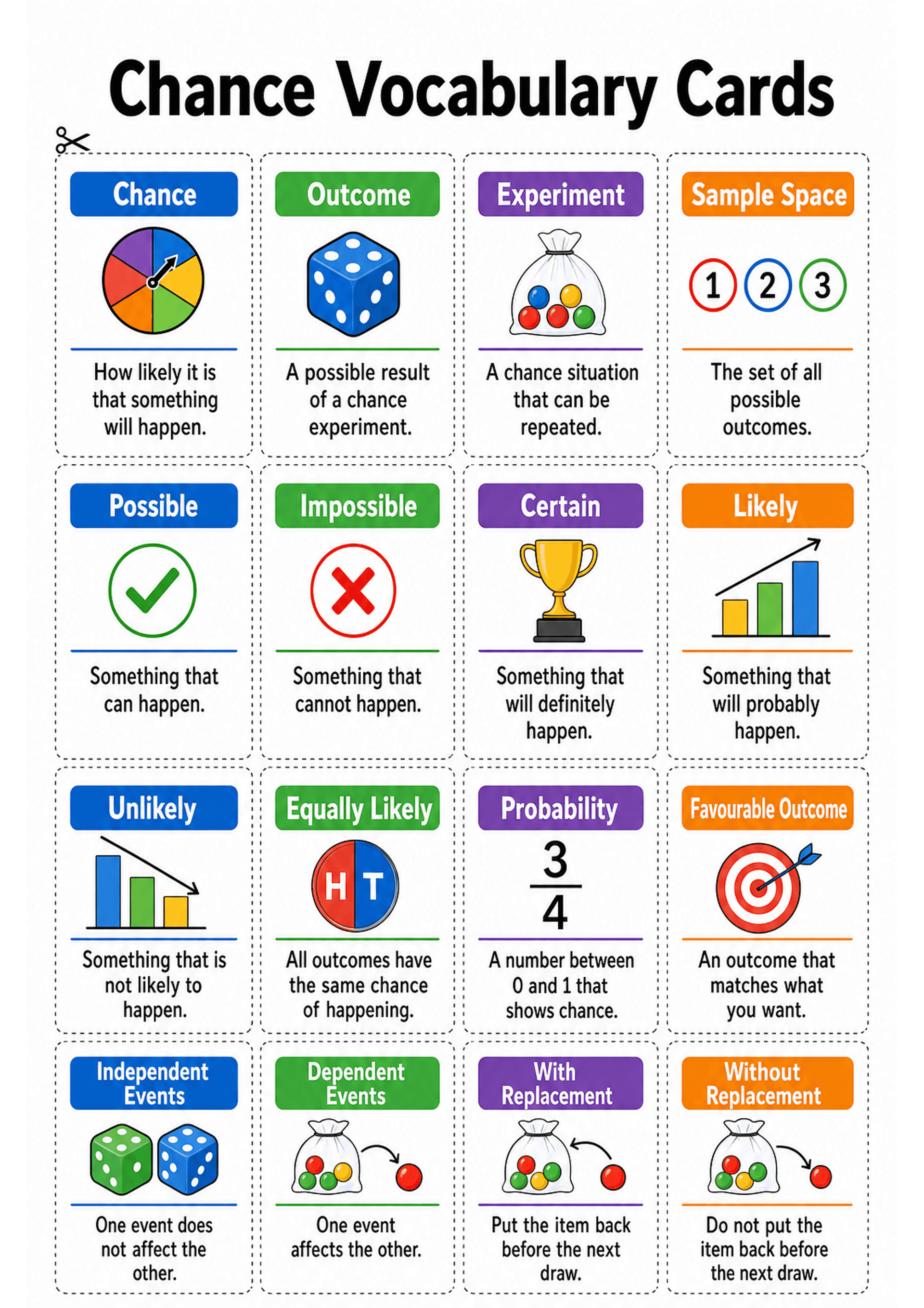 Chance Vocabulary Cards: A titled A4 page 'Chance Vocabulary Cards' with dashed cut lines forming a grid of rectangular cards. Each card has a coloured header with the term, a large supporting icon (e.g. spinner, die, bag of coloured balls, numbered circles, check mark, red cross, trophy, bar charts, H/T coin image, fraction 3/4, target, dice), a thin coloured rule, and a one- or two-line child-friendly definition below. Terms visible include Chance, Outcome, Experiment, Sample Space, Possible,...
