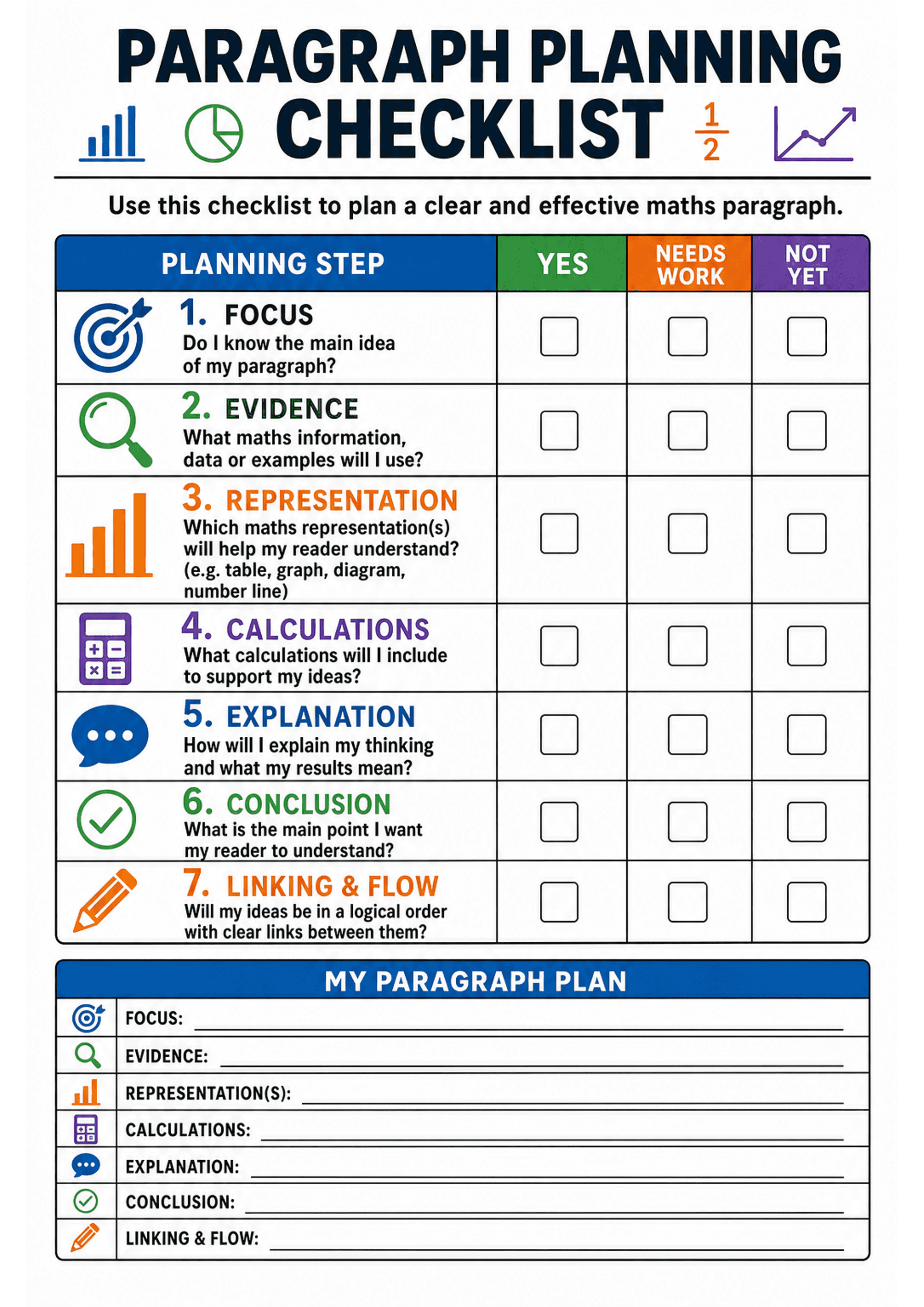 Paragraph Planning Checklist: Large title 'PARAGRAPH PLANNING CHECKLIST' with small maths icons; introductory line: 'Use this checklist to plan a clear and effective maths paragraph.' A table of seven numbered planning steps (1 Focus, 2 Evidence, 3 Representation, 4 Calculations, 5 Explanation, 6 Conclusion, 7 Linking & Flow) each with an icon, a short guiding question in 1–3 lines, and three checklist columns labelled YES (green), NEEDS WORK (orange) and NOT YET (purple) with empty square boxe...