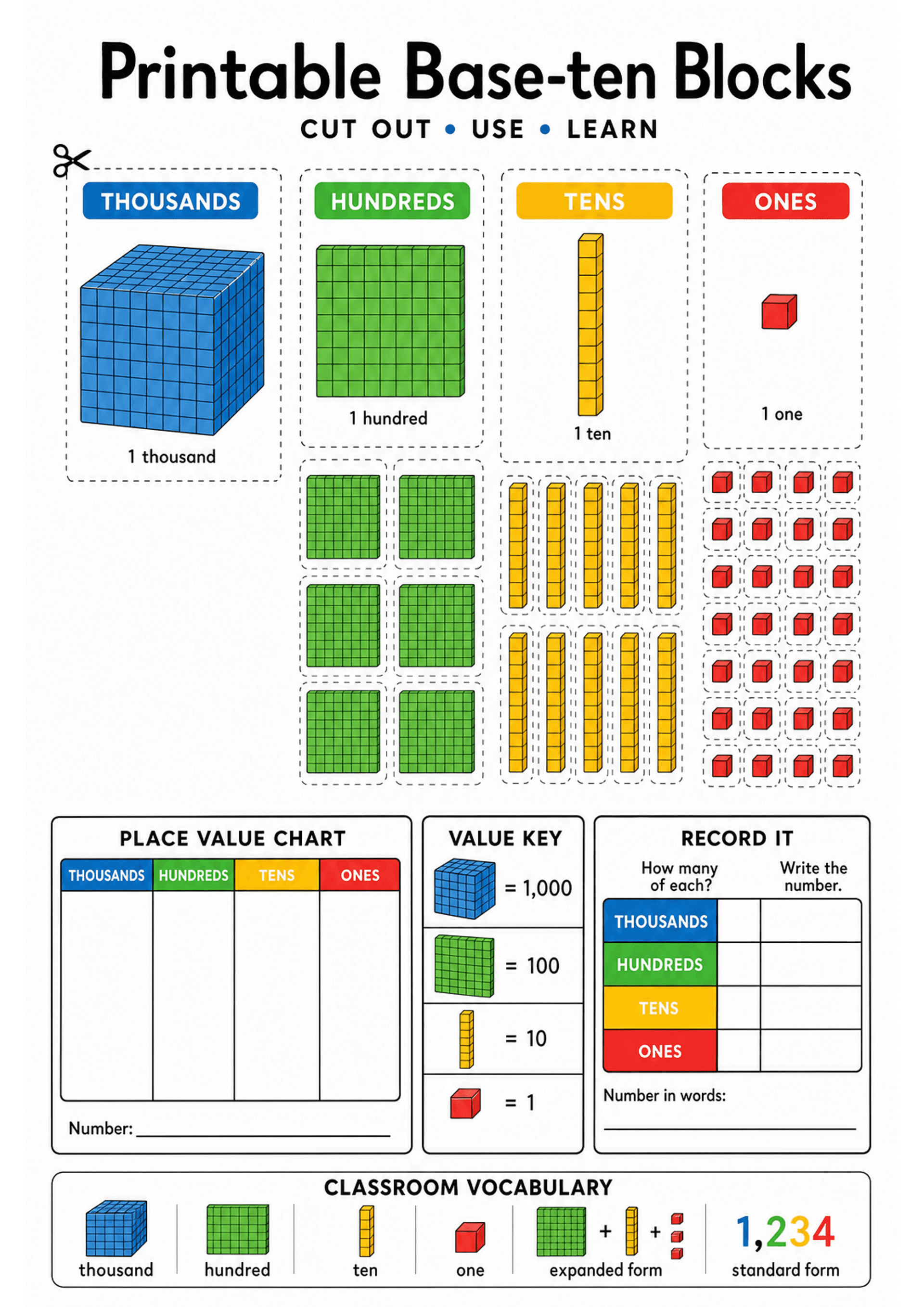 Printable Base-ten Blocks: Large title 'Printable Base-ten Blocks' with 'CUT OUT • USE • LEARN' subtitle; four labelled columns at top for THOUSANDS (blue cube), HUNDREDS (green flat), TENS (yellow rod), ONES (red cube) each with a large example card and smaller repeat pieces in a grid with dashed cut lines. Lower left has a four-column place value chart (Thousands, Hundreds, Tens, Ones) with space for a number. Centre column shows a value key with each block icon = 1,000 / 100 / 10 / 1. Right...