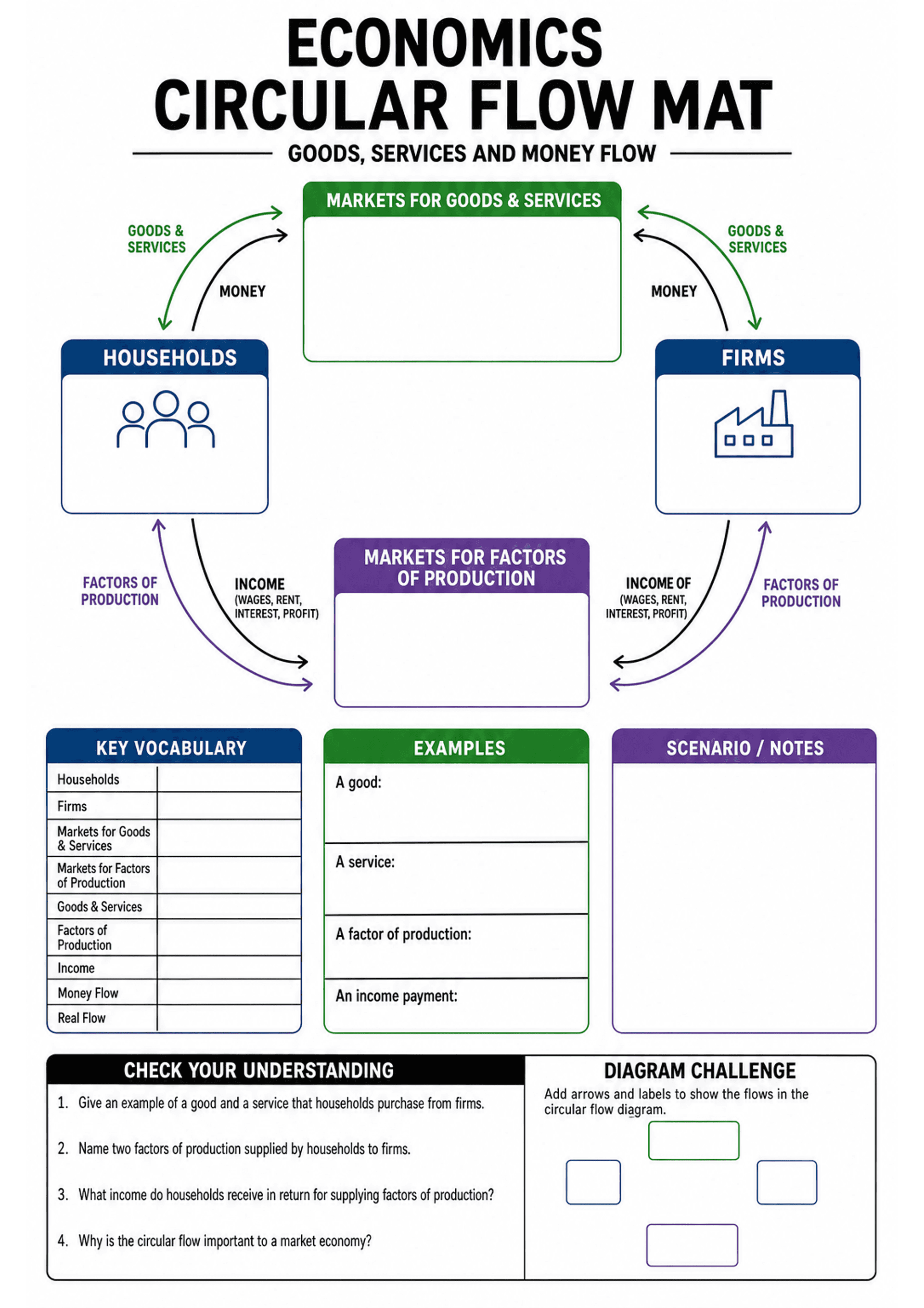 Economics Circular Flow Mat: Title header 'Economics Circular Flow Mat' with a central circular-flow diagram showing boxed areas for 'Markets for Goods & Services' (top), 'Households' (left), 'Firms' (right) and 'Markets for Factors of Production' (bottom), labelled arrows for 'Goods & Services', 'Money', 'Factors of Production' and 'Income (wages, rent, interest, profit)'. Left column: 'Key Vocabulary' table with rows (Households, Firms, Markets for Goods & Services, Markets for Factors of Pro...