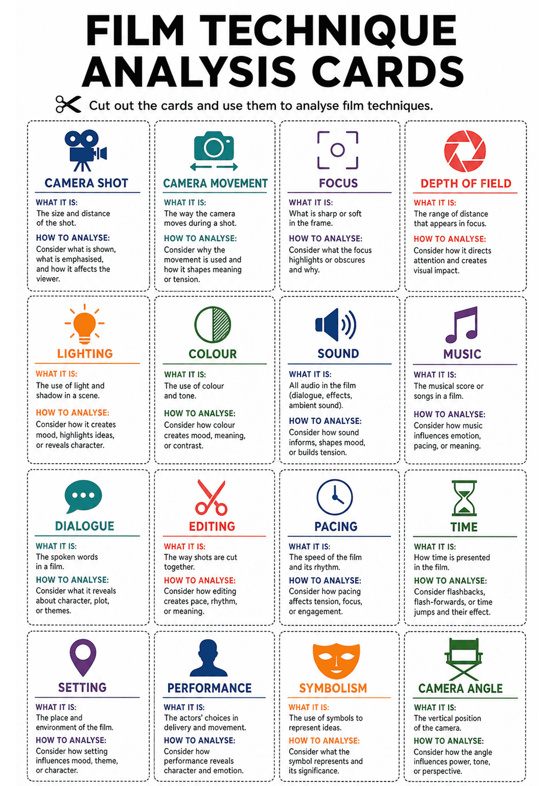 Film Technique Analysis Cards: One A4 portrait page arranged in a 4-column grid of rectangular cards separated by dashed cut lines; each card features a coloured icon and heading, then two labelled sections: 'What it is:' (short definition) and 'How to analyse:' (two-to-four line analysis prompts). Visible card headings include Camera Shot, Camera Movement, Focus, Depth of Field, Lighting, Colour, Sound, Music, Dialogue, Editing, Pacing, Time, Setting, Performance, Symbolism, Camera Angle. Head...