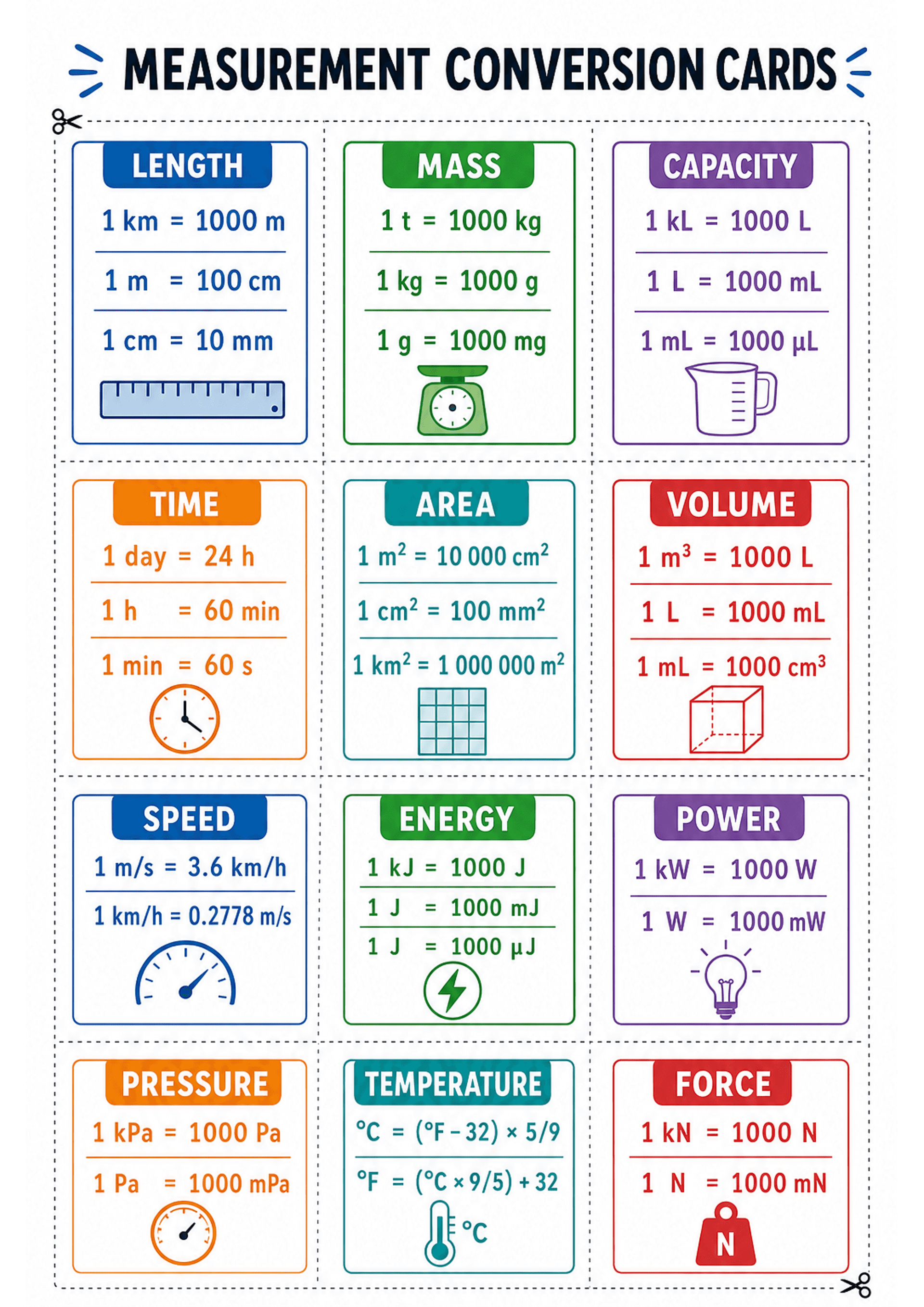 Measurement Conversion Cards: A single A4 printable with a 3x4 (and lower) grid of rectangular cards separated by dashed cut lines; each card has a colour header (e.g. LENGTH, MASS, CAPACITY, TIME, AREA, VOLUME, SPEED, ENERGY, POWER, PRESSURE, TEMPERATURE, FORCE), 2–4 short conversion equations per card, a small related icon (ruler, scale, beaker, clock, grid, cube, speedometer, lightning bolt, lightbulb, pressure gauge, thermometer, weight), and moderate text density (concise equations, supers...