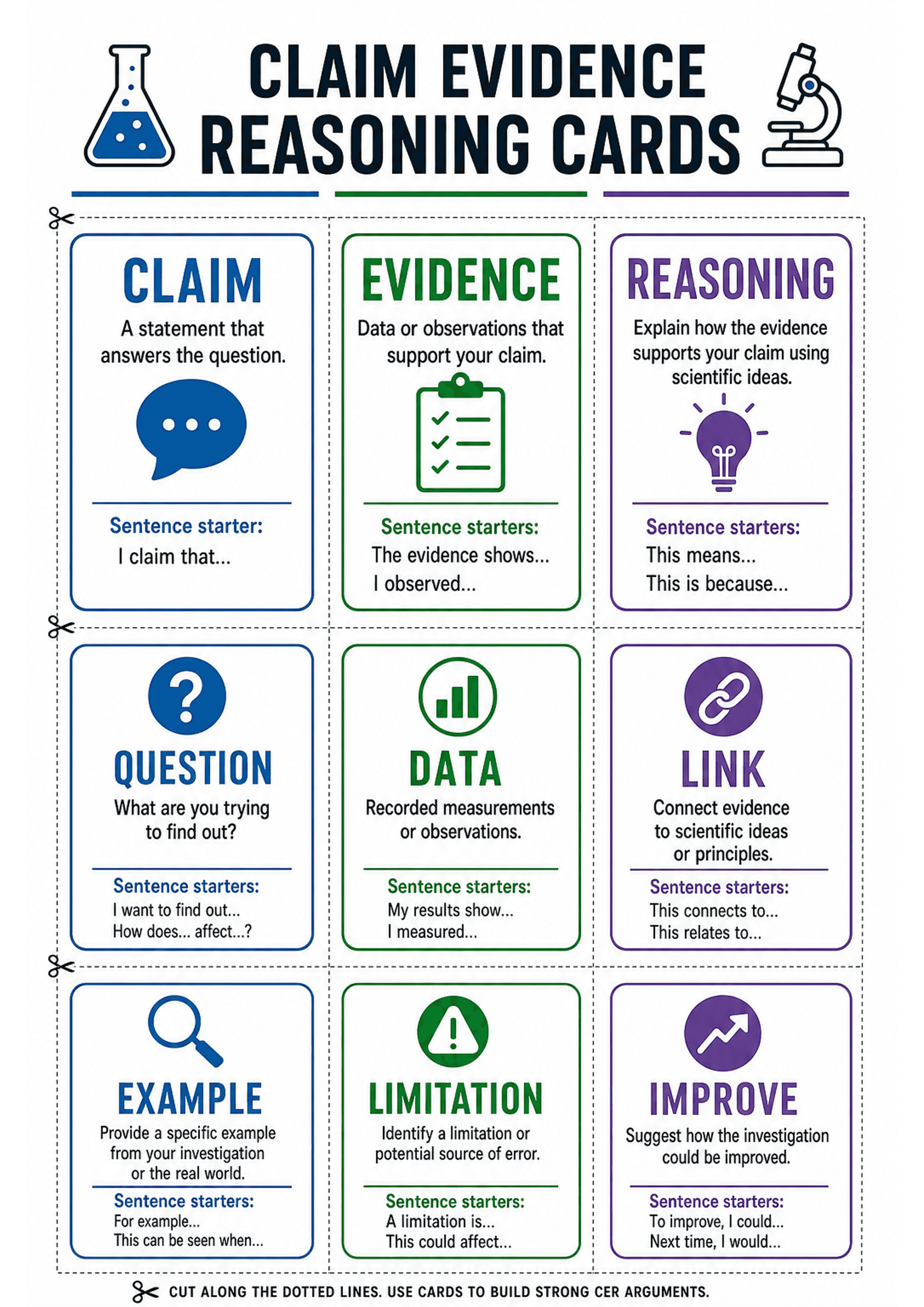 Claim Evidence Reasoning Cards: A single A4 page with dotted cut lines forming nine rectangular cards in three columns. Top row: 'CLAIM' (blue speech icon), 'EVIDENCE' (green clipboard icon), 'REASONING' (purple lightbulb icon) each with a one-line definition and a 'Sentence starter' line. Middle row: 'QUESTION' (blue question icon), 'DATA' (green bar-chart icon), 'LINK' (purple link icon) with short prompts and sentence starters. Bottom row: 'EXAMPLE' (magnifier), 'LIMITATION' (warning triangl...