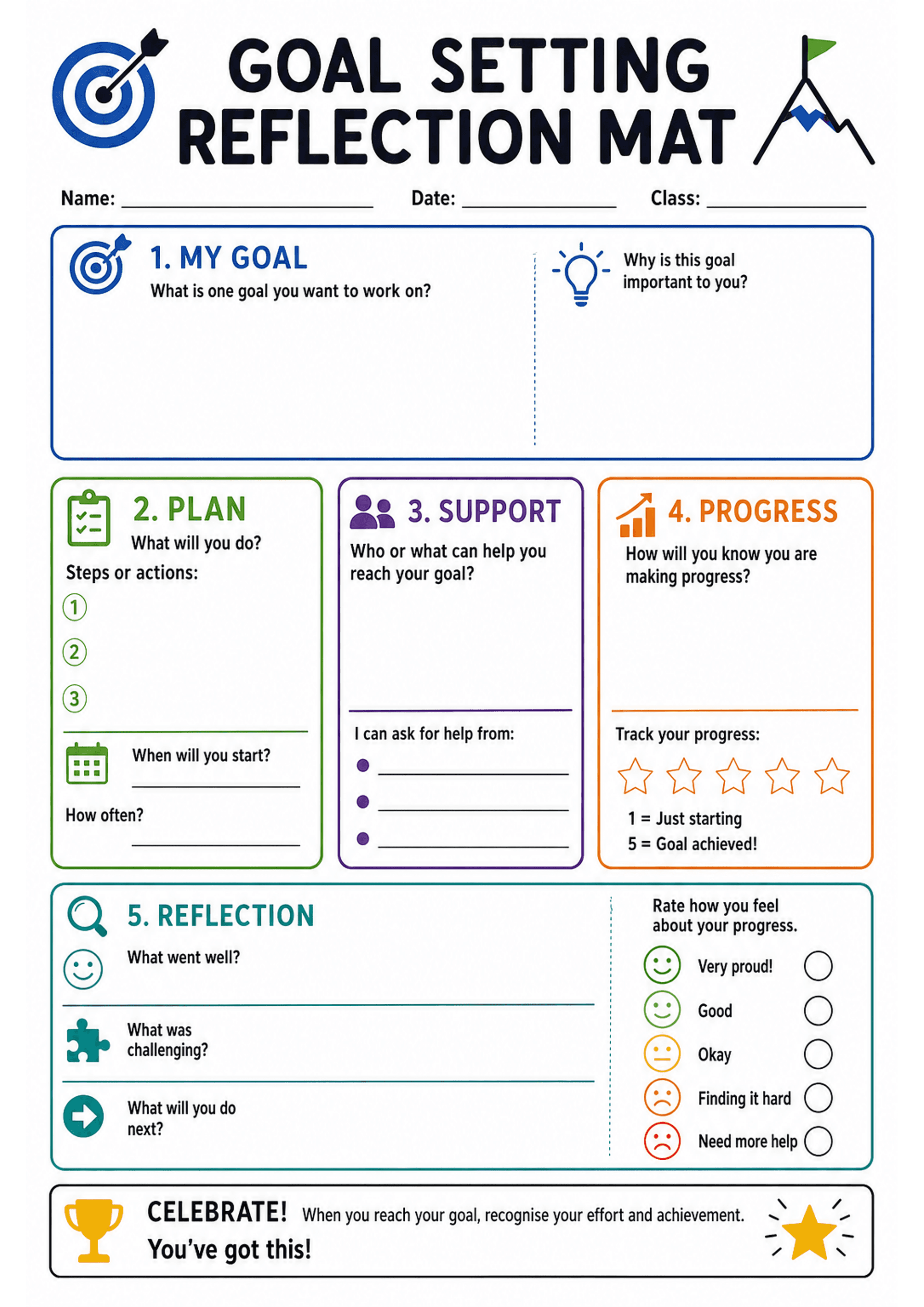 Goal Setting Reflection Mat: A4 portrait mat with header fields (Name, Date, Class). Large top box labelled '1. MY GOAL' with prompt 'What is one goal you want to work on?' and a smaller prompt 'Why is this goal important to you?'. Middle row has three colour-coded columns: '2. PLAN' (numbered bullets 1–3, 'When will you start?' and 'How often?'), '3. SUPPORT' (lines to list people/resources and checkable bullets 'I can ask for help from:'), and '4. PROGRESS' (star 1–5 tracker with descriptions...