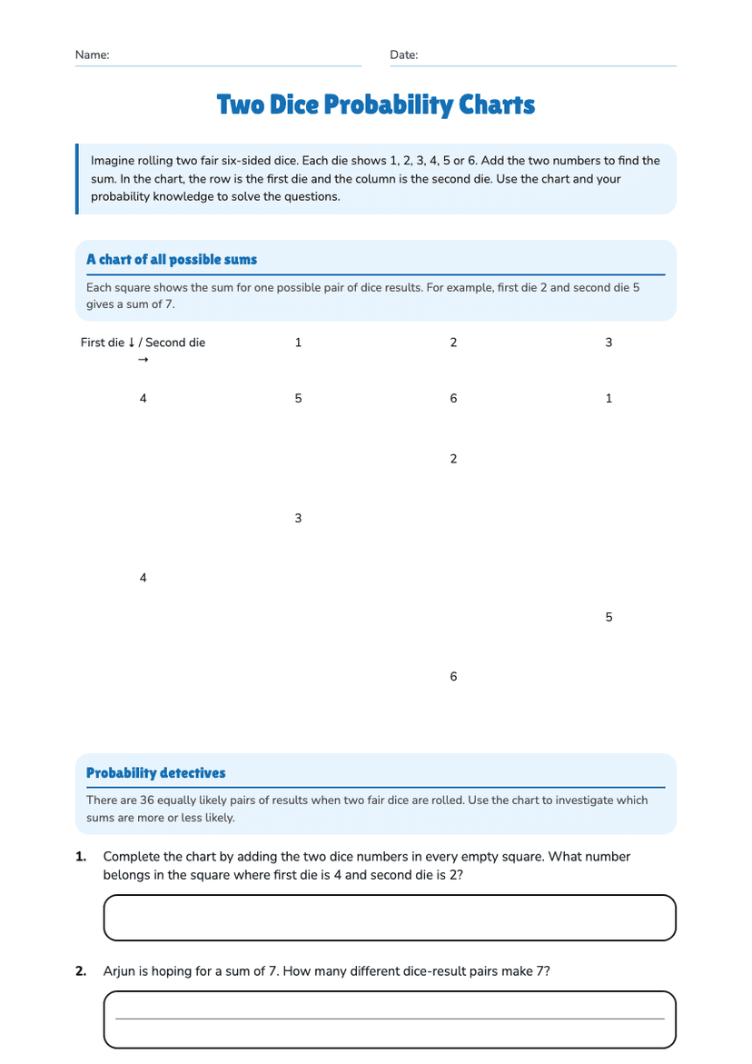 Two Dice Probability Charts