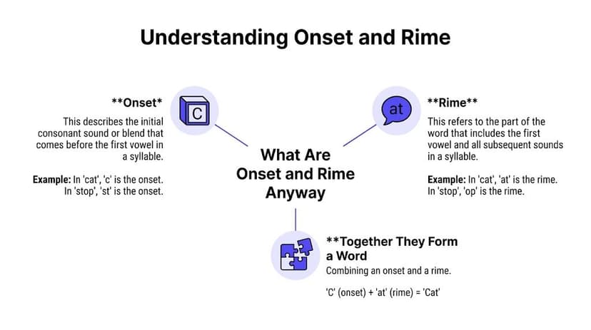 How to Define Onset and Rime for Your Classroom